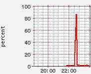 3386 VPN CPU usage