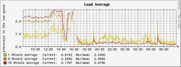 Daily Load Average