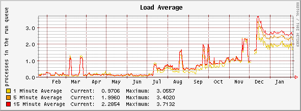 Yearly Load Average