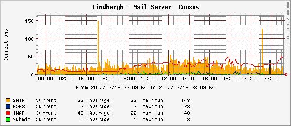 Lindbergh Mail Server Connections
