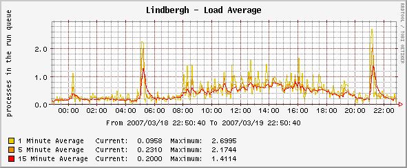 Lindbergh Daily Load Average