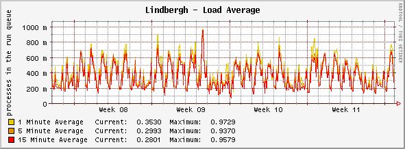Lindbergh Load Average Monthly
