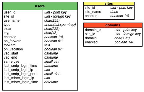 Mail Database Core tables